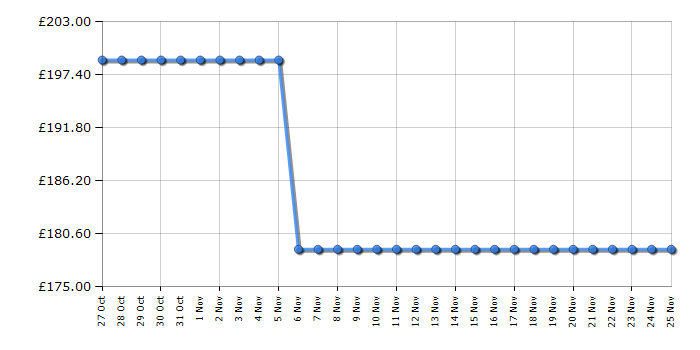 Cheapest price history chart for the Hisense HIA64UK
