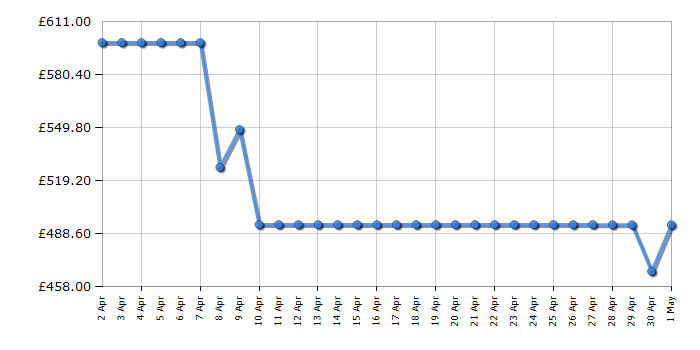 Cheapest price history chart for the Hisense HO66FAPIZZACHEF