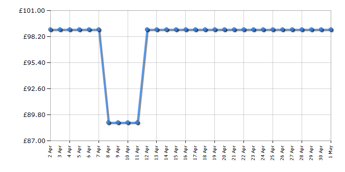 Cheapest price history chart for the Hisense HS2100