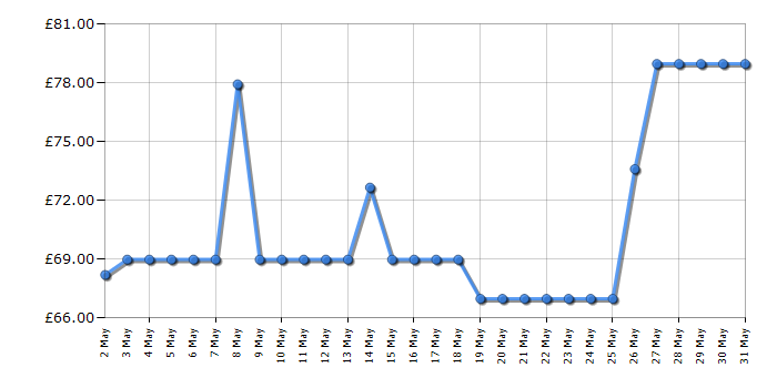 Cheapest price history chart for the Hisense HS214