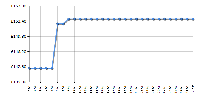 Cheapest price history chart for the Hisense HS218