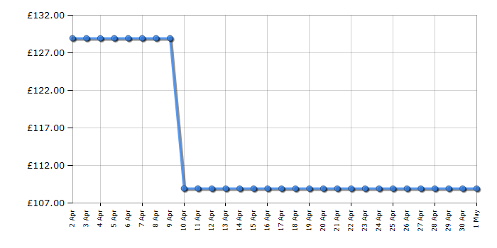 Cheapest price history chart for the Hisense HS3100