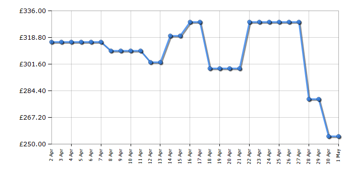 Cheapest price history chart for the Hisense HS523E15BUK