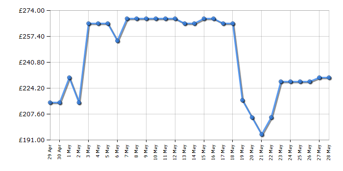 Cheapest price history chart for the Hisense HS523E15WUK