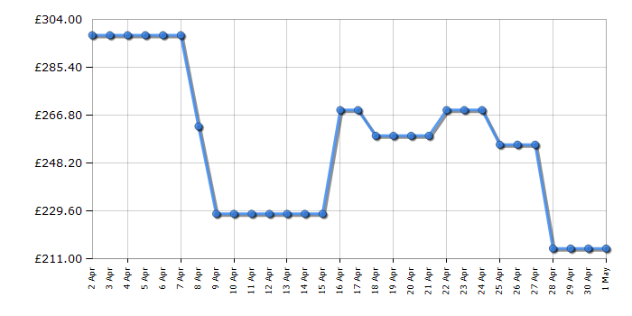 Cheapest price history chart for the Hisense HS523E15XUK