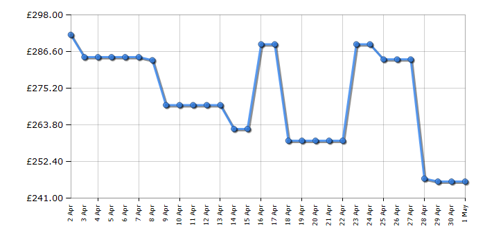 Cheapest price history chart for the Hisense HS622E90BUK