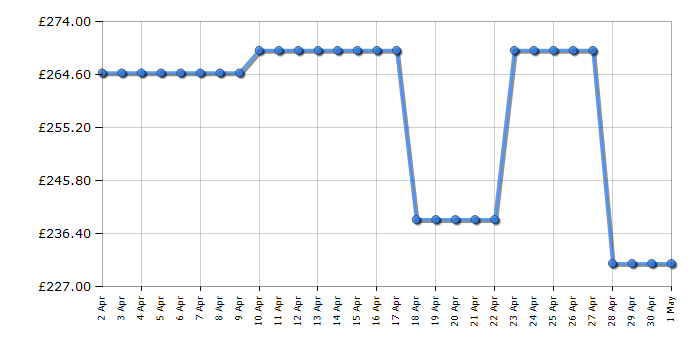 Cheapest price history chart for the Hisense HS622E90WUK