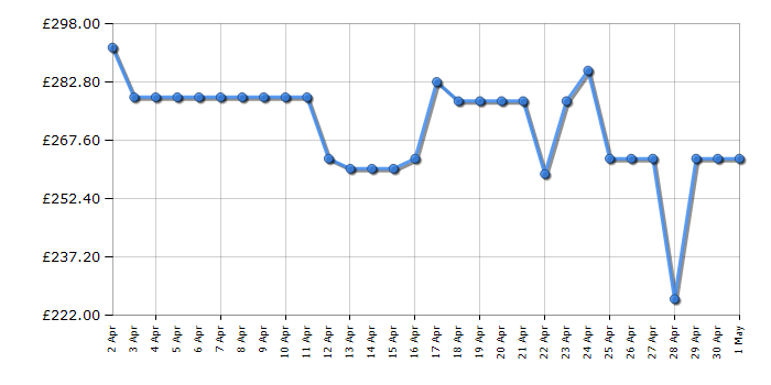 Cheapest price history chart for the Hisense HS622E90XUK