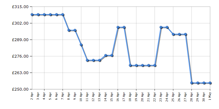 Cheapest price history chart for the Hisense HS642D90XUK