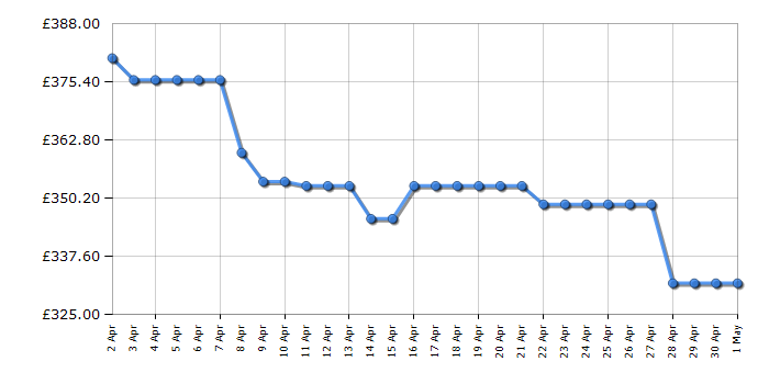 Cheapest price history chart for the Hisense HS643D60WUK