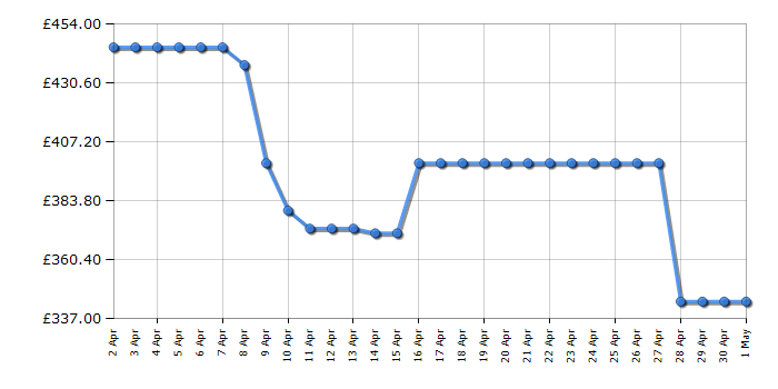 Cheapest price history chart for the Hisense HS643D60XUK