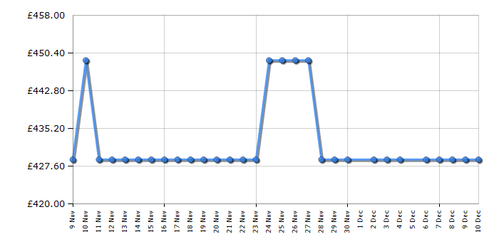 Cheapest price history chart for the Hisense HS663A90BXUK