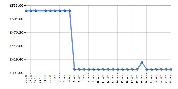Cheapest price history chart for the Hisense HS663A90WUK