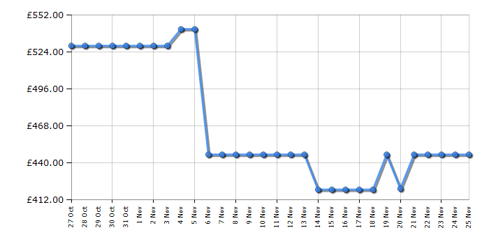 Cheapest price history chart for the Hisense HS663A90XUK