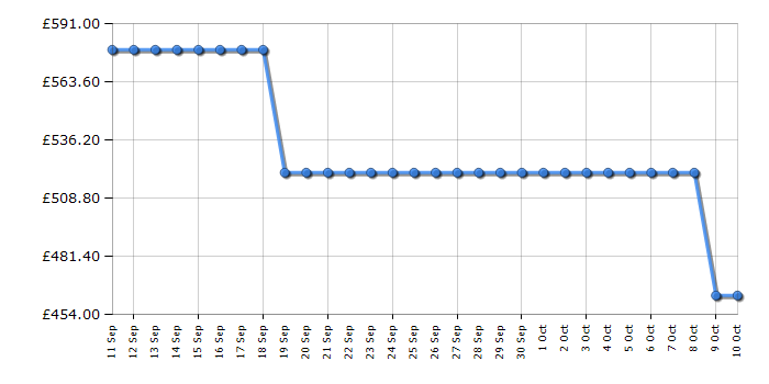 Cheapest price history chart for the Hisense HS673A90WUK