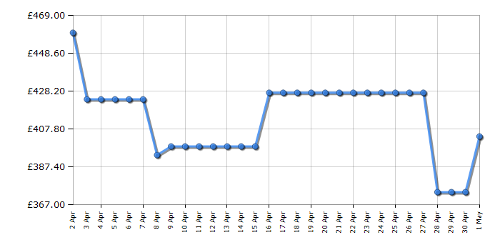 Cheapest price history chart for the Hisense HS673C60WUK