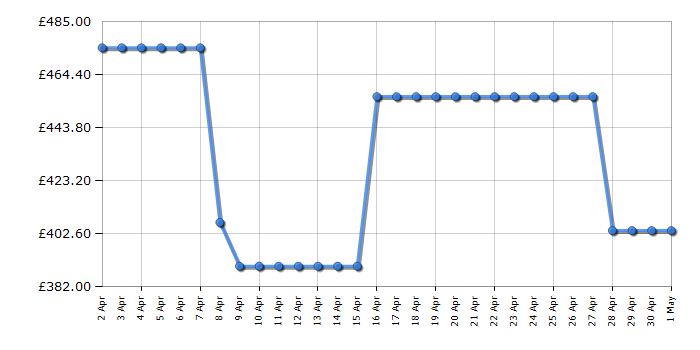 Cheapest price history chart for the Hisense HS673C60XUK