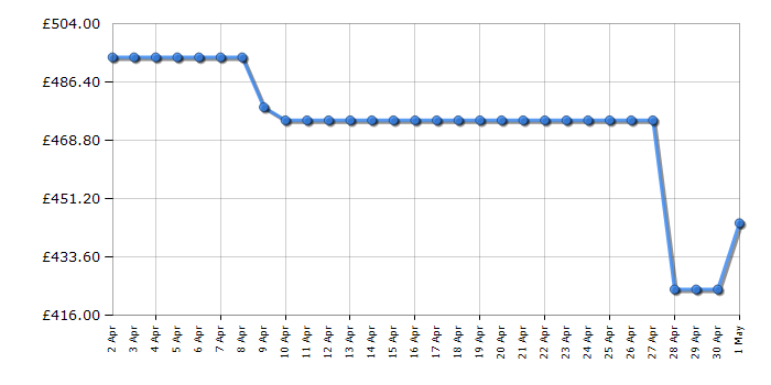 Cheapest price history chart for the Hisense HS693C60XADUK