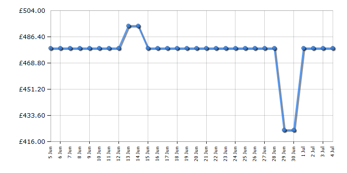 Cheapest price history chart for the Hisense HV16AUK