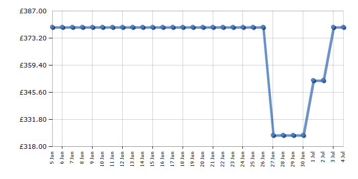 Cheapest price history chart for the Hisense HV16CUK