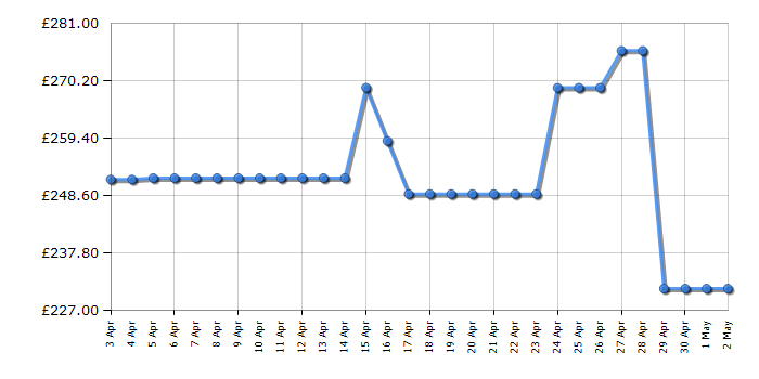 Cheapest price history chart for the Hisense HV523E15UK