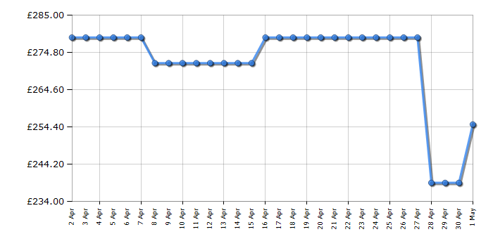 Cheapest price history chart for the Hisense HV623D15UK