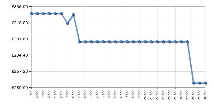 Cheapest price history chart for the Hisense HV642C60UK