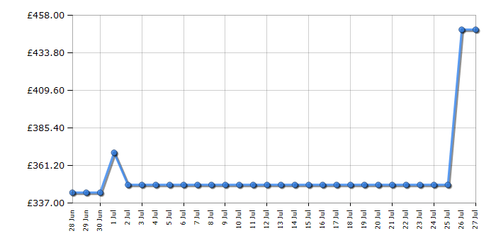Cheapest price history chart for the Hisense HV642C65UK