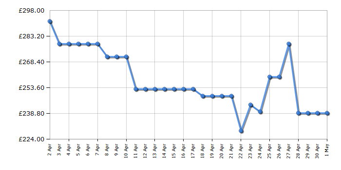 Cheapest price history chart for the Hisense HV642E90UK