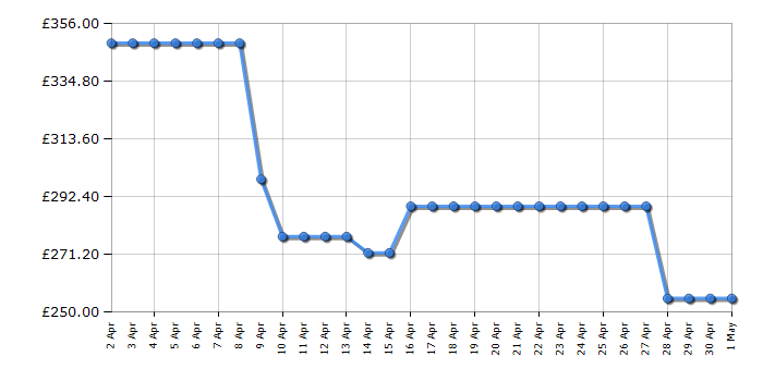 Cheapest price history chart for the Hisense HV643D60UK