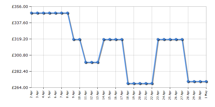 Cheapest price history chart for the Hisense HV643D90UK