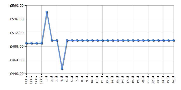 Cheapest price history chart for the Hisense HV663A60UK