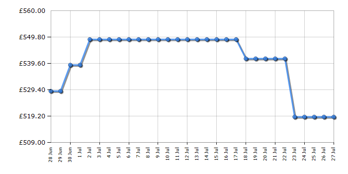 Cheapest price history chart for the Hisense HV673A60UK