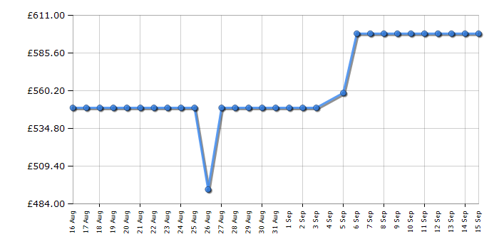 Cheapest price history chart for the Hisense HV673A61UK