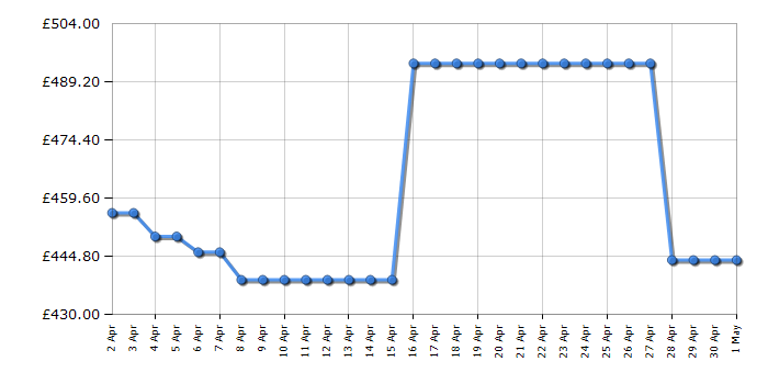 Cheapest price history chart for the Hisense HV673B60UK