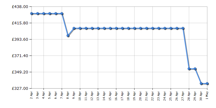 Cheapest price history chart for the Hisense HV673C60UK