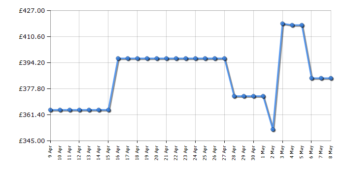 Cheapest price history chart for the Hisense HV673C61UK