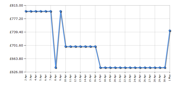 Cheapest price history chart for the Hisense HV693A60UVADUK