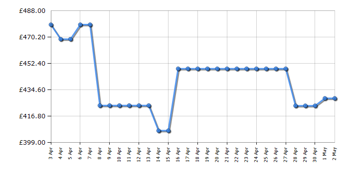 Cheapest price history chart for the Hisense HV693C60UK