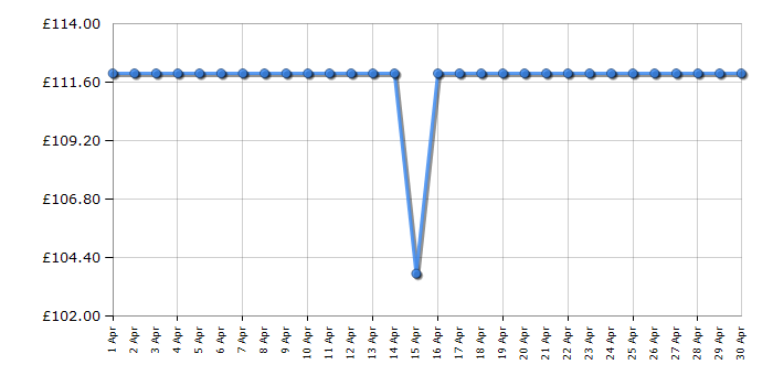 Cheapest price history chart for the Hisense HVC6133WUK