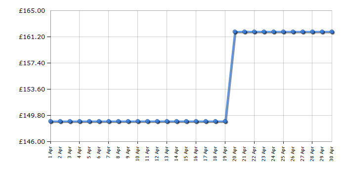 Cheapest price history chart for the Hisense HVC6264BKUK