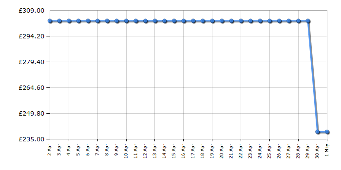 Cheapest price history chart for the Hisense I6433C