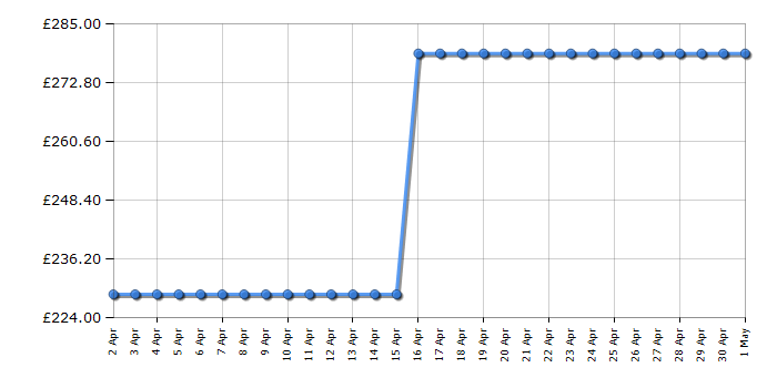 Cheapest price history chart for the Hisense I6433C7