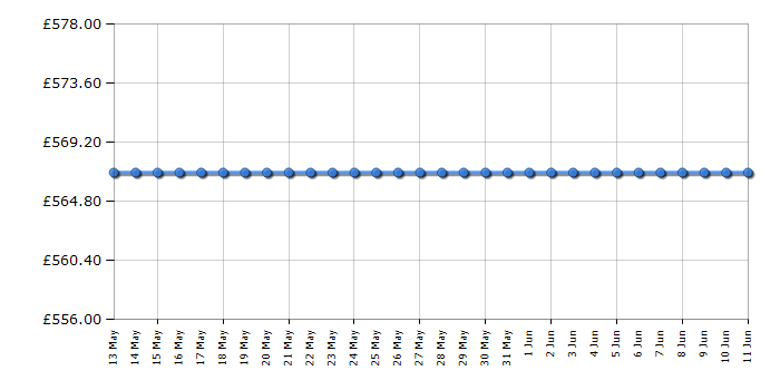 Cheapest price history chart for the Hisense I8433C