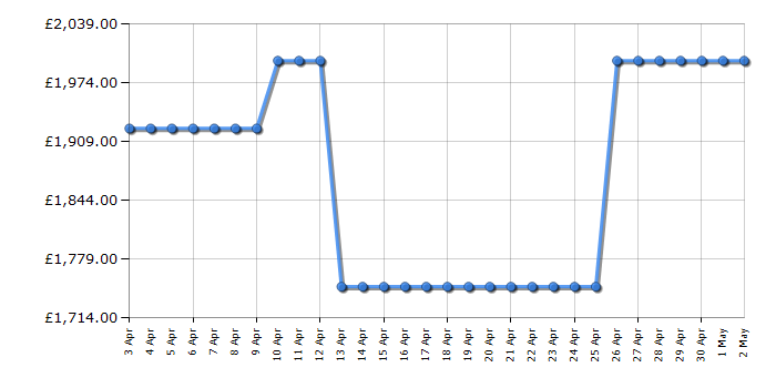 Cheapest price history chart for the Hisense PL1TUKSE