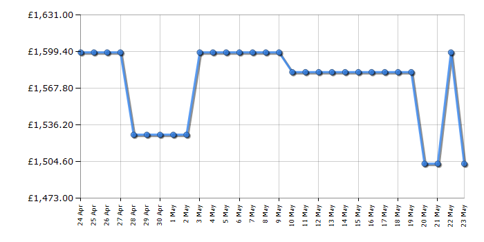 Cheapest price history chart for the Hisense PL2TUK