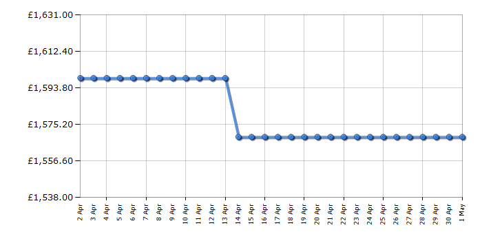 Cheapest price history chart for the Hisense PX2TUKPRO