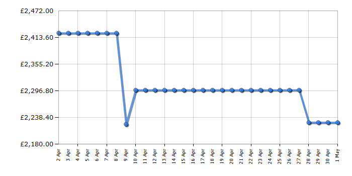 Cheapest price history chart for the Hisense PX3TUK