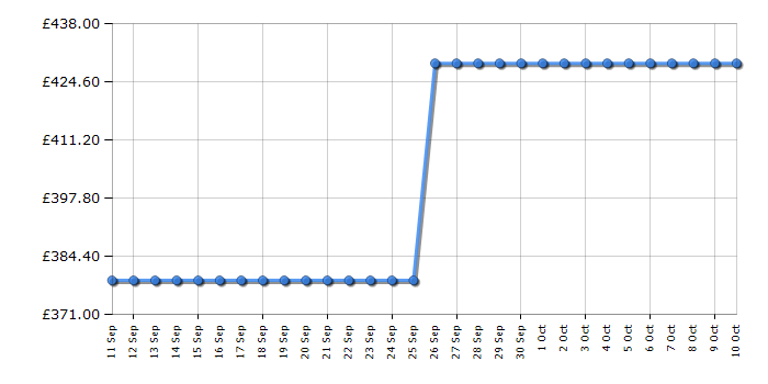 Cheapest price history chart for the Hisense RB327N4ABD
