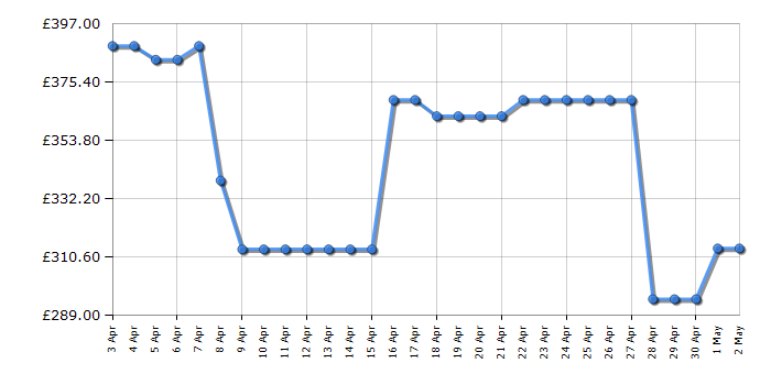 Cheapest price history chart for the Hisense RB327N4BBE